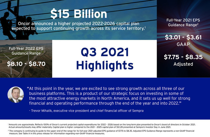 Sempra Q3 2021 Earnings Infographic