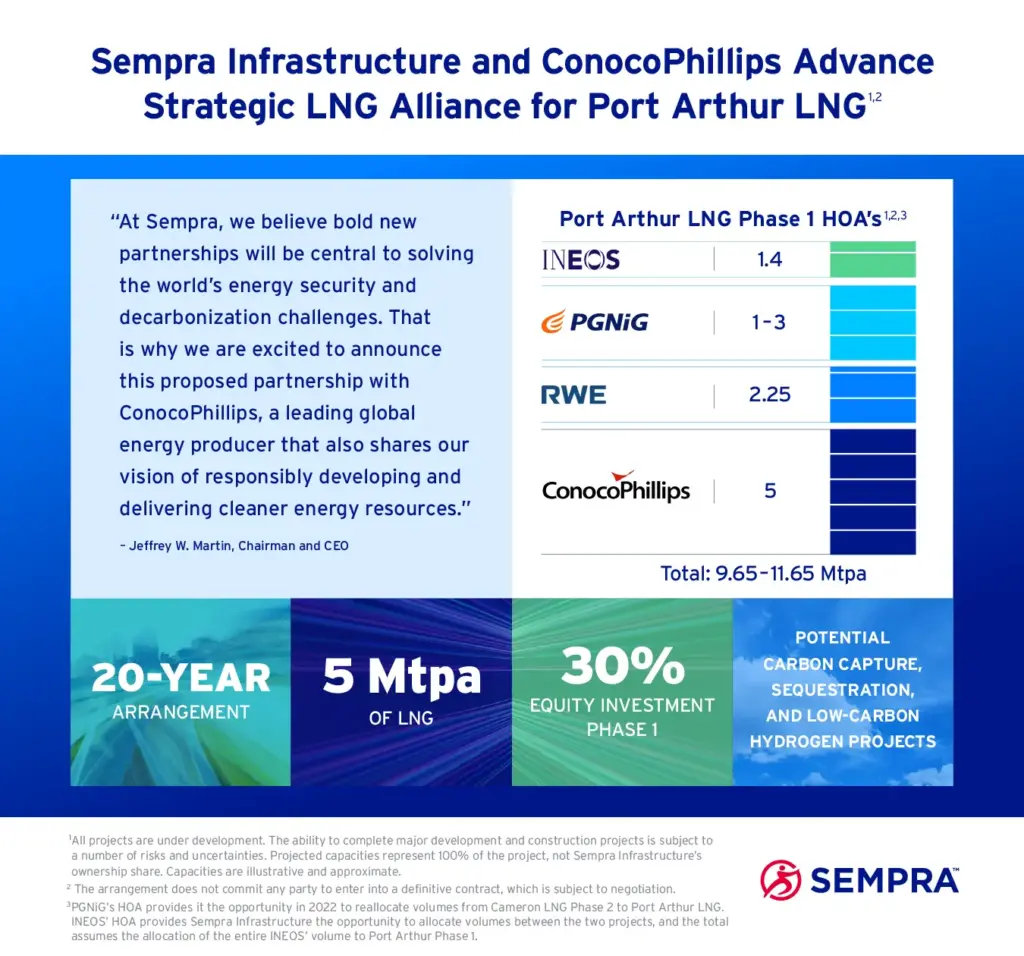 Sempra Infrastructure ConocoPhillips LNG Alliance