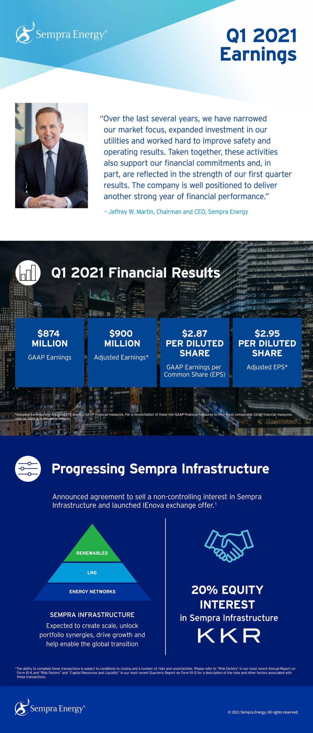 Sempra Earnings Q1 PRNews