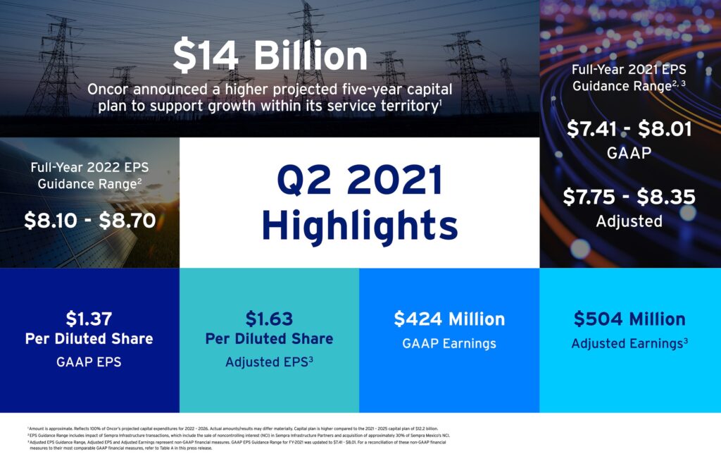 Sempra Earnings Q2 PRN