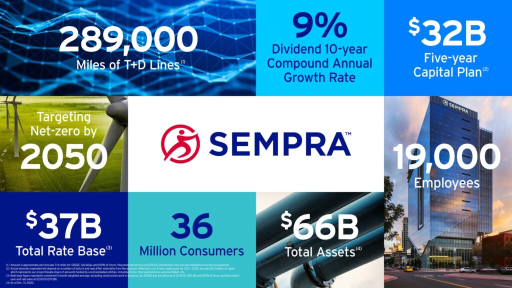 Sempra s Investor Day Infographic